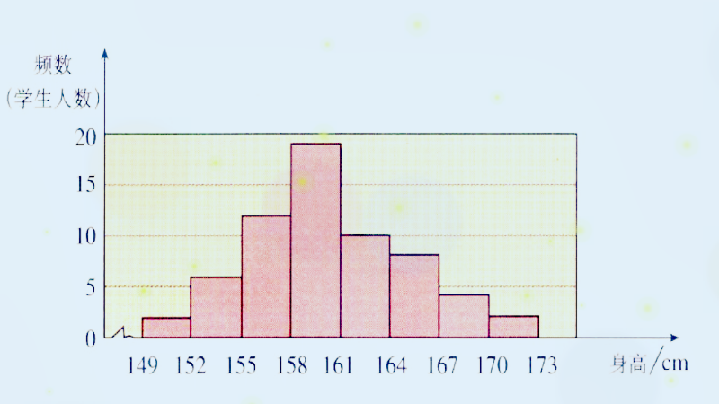 學生身高直方圖分布