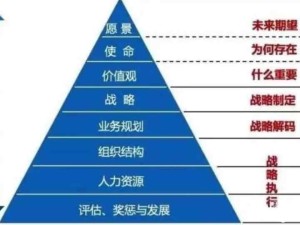 企業組織文化制定的步驟！如何確定企業的愿景、使命、價值觀