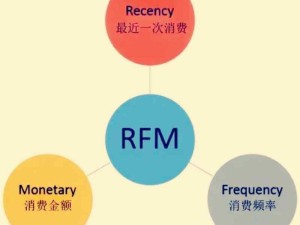 RFM模型應用介紹：根據客戶購買時間、頻次、金額，解鎖客戶重要性和價值的營銷利器