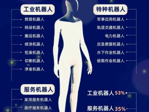 機器人的分類和占比：工業機器人、服務機器人、特種機器人
